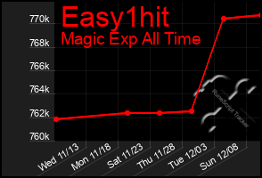 Total Graph of Easy1hit