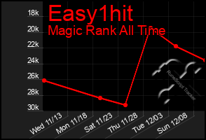 Total Graph of Easy1hit