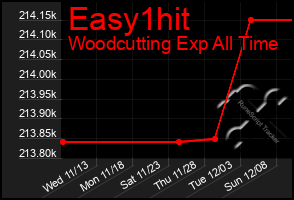 Total Graph of Easy1hit