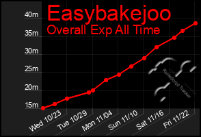 Total Graph of Easybakejoo