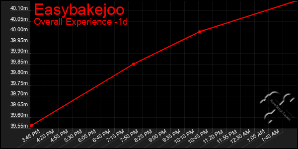 Last 24 Hours Graph of Easybakejoo