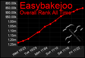 Total Graph of Easybakejoo