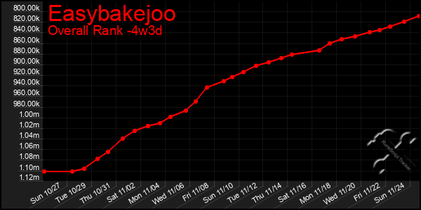 Last 31 Days Graph of Easybakejoo