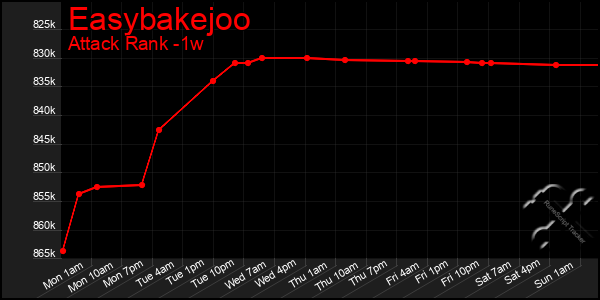 Last 7 Days Graph of Easybakejoo