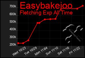 Total Graph of Easybakejoo