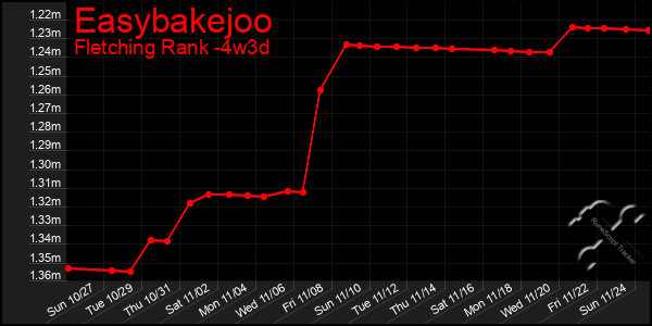 Last 31 Days Graph of Easybakejoo