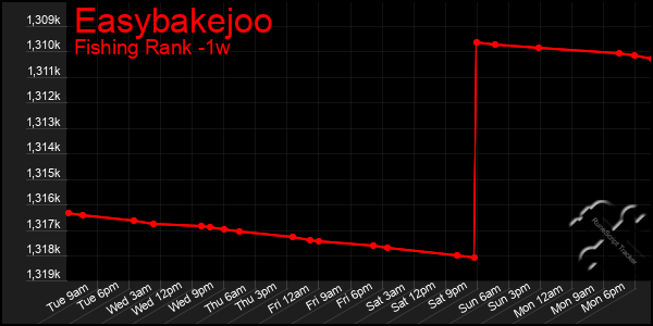 Last 7 Days Graph of Easybakejoo