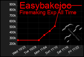 Total Graph of Easybakejoo