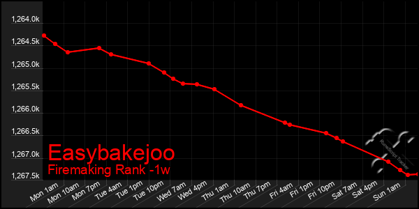 Last 7 Days Graph of Easybakejoo