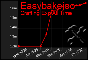 Total Graph of Easybakejoo