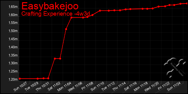 Last 31 Days Graph of Easybakejoo