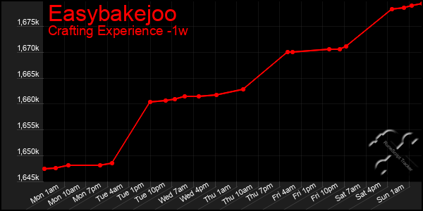 Last 7 Days Graph of Easybakejoo