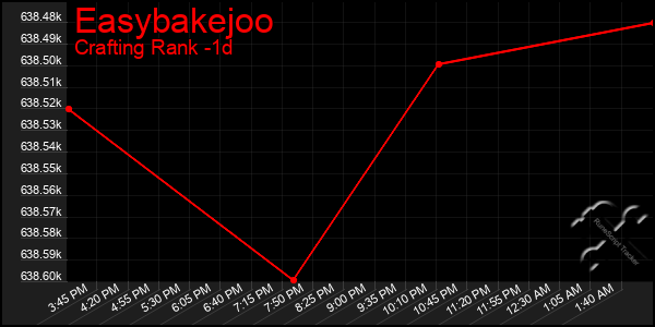 Last 24 Hours Graph of Easybakejoo