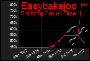 Total Graph of Easybakejoo