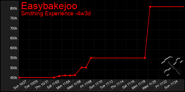 Last 31 Days Graph of Easybakejoo