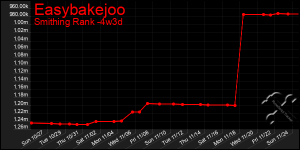 Last 31 Days Graph of Easybakejoo