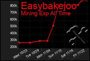 Total Graph of Easybakejoo