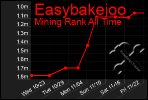 Total Graph of Easybakejoo