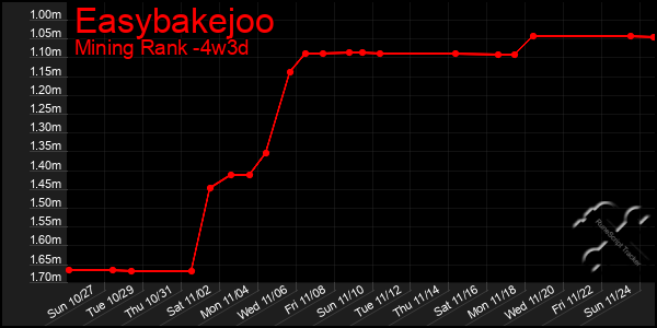 Last 31 Days Graph of Easybakejoo