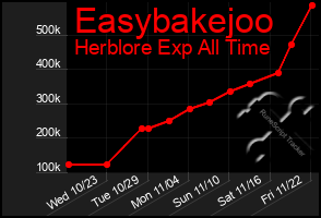 Total Graph of Easybakejoo