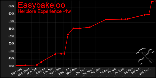 Last 7 Days Graph of Easybakejoo