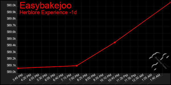 Last 24 Hours Graph of Easybakejoo