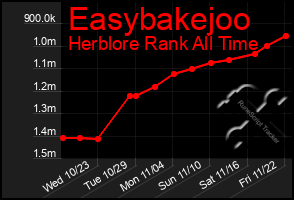 Total Graph of Easybakejoo