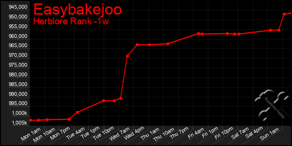 Last 7 Days Graph of Easybakejoo