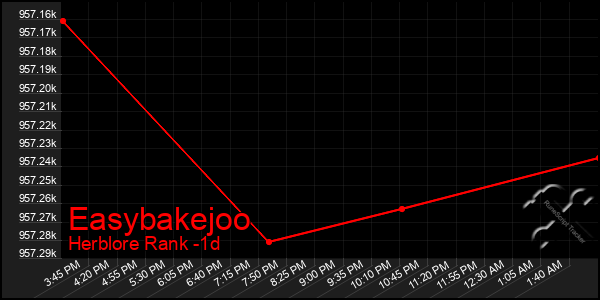 Last 24 Hours Graph of Easybakejoo