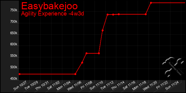 Last 31 Days Graph of Easybakejoo