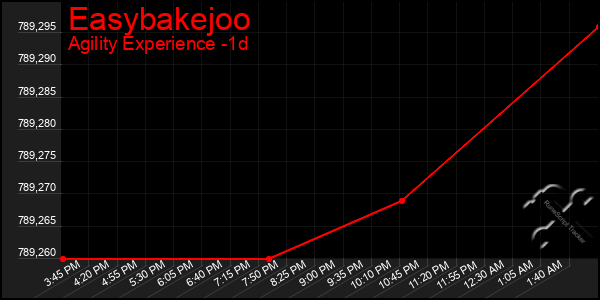 Last 24 Hours Graph of Easybakejoo