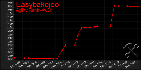 Last 31 Days Graph of Easybakejoo