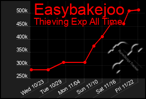 Total Graph of Easybakejoo