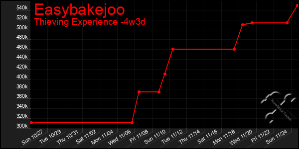 Last 31 Days Graph of Easybakejoo