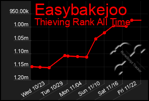 Total Graph of Easybakejoo