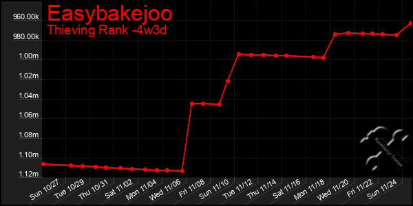 Last 31 Days Graph of Easybakejoo