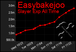 Total Graph of Easybakejoo