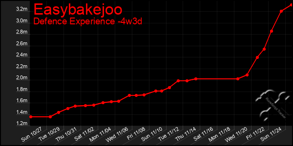 Last 31 Days Graph of Easybakejoo