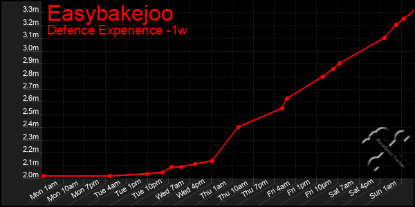 Last 7 Days Graph of Easybakejoo