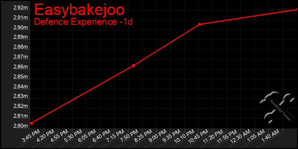 Last 24 Hours Graph of Easybakejoo