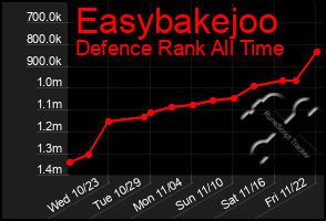 Total Graph of Easybakejoo