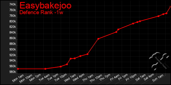 Last 7 Days Graph of Easybakejoo