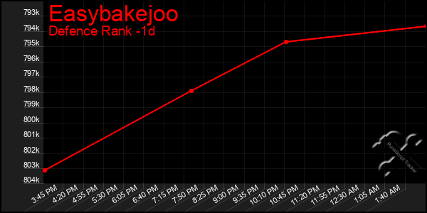 Last 24 Hours Graph of Easybakejoo