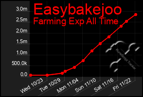 Total Graph of Easybakejoo