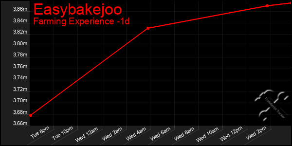 Last 24 Hours Graph of Easybakejoo