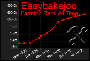 Total Graph of Easybakejoo