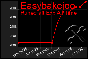 Total Graph of Easybakejoo