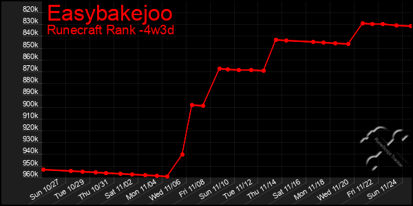 Last 31 Days Graph of Easybakejoo