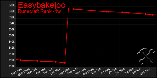 Last 7 Days Graph of Easybakejoo