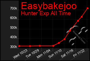 Total Graph of Easybakejoo